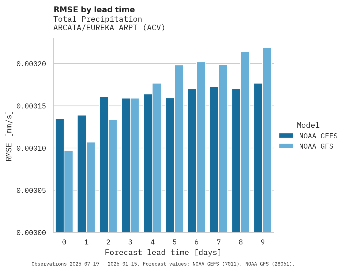 Precipitation RMSE by lead time for ARCATA/EUREKA ARPT