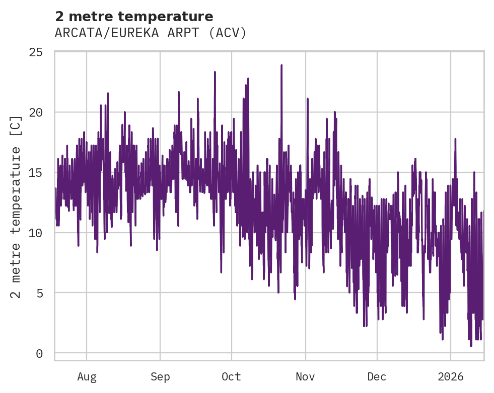 Temperature obs for ARCATA/EUREKA ARPT