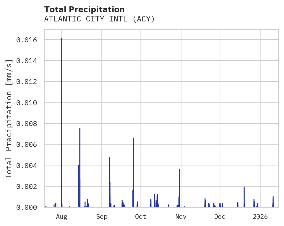 Precipitation obs for ATLANTIC CITY INTL