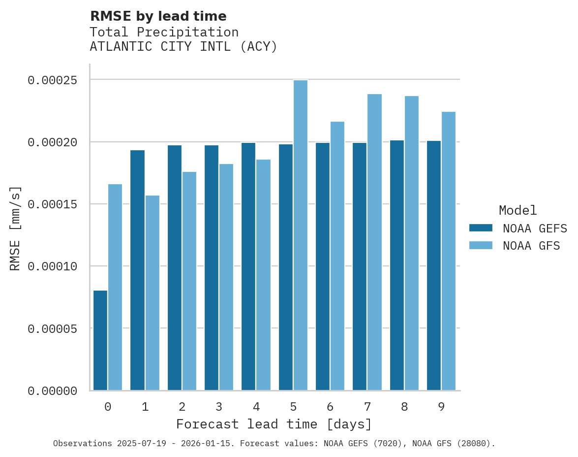 Precipitation RMSE by lead time for ATLANTIC CITY INTL