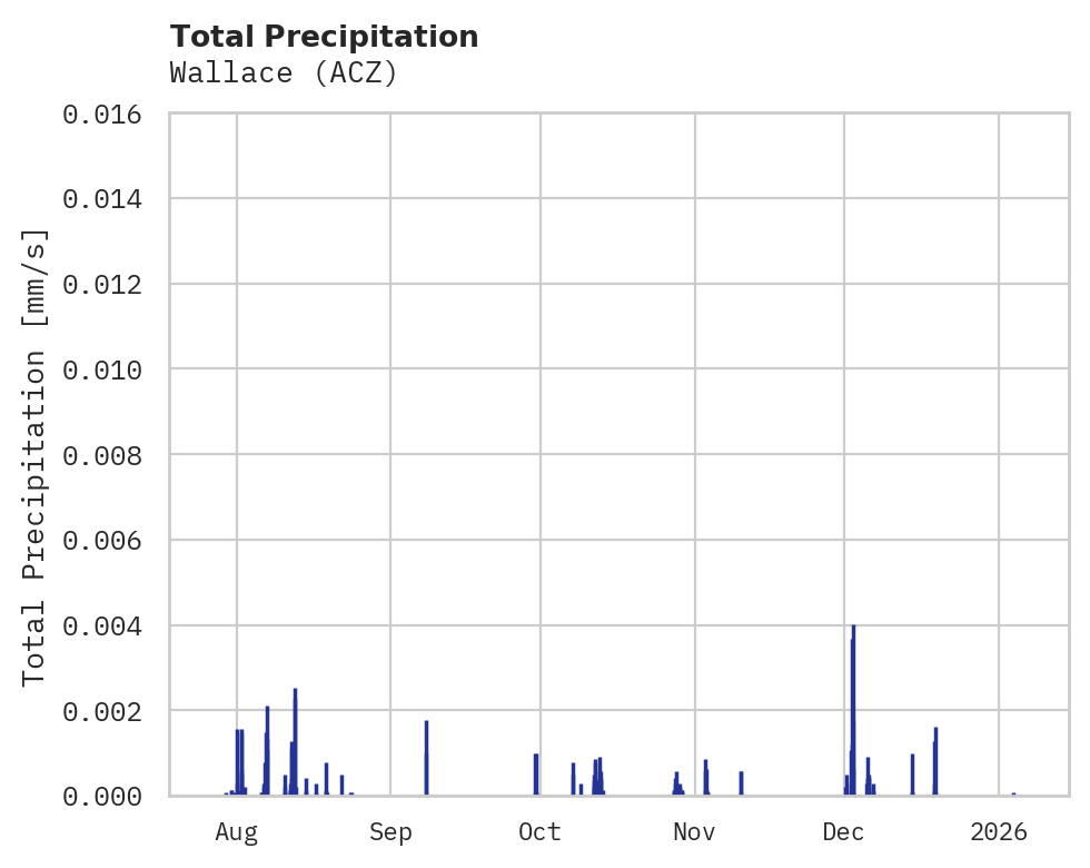 Precipitation obs for Wallace