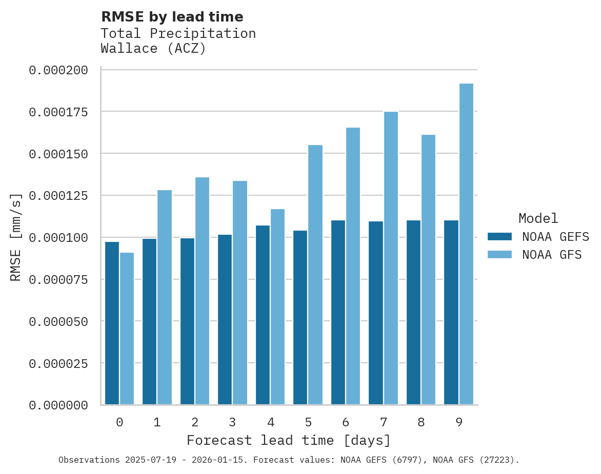 Precipitation RMSE by lead time for Wallace