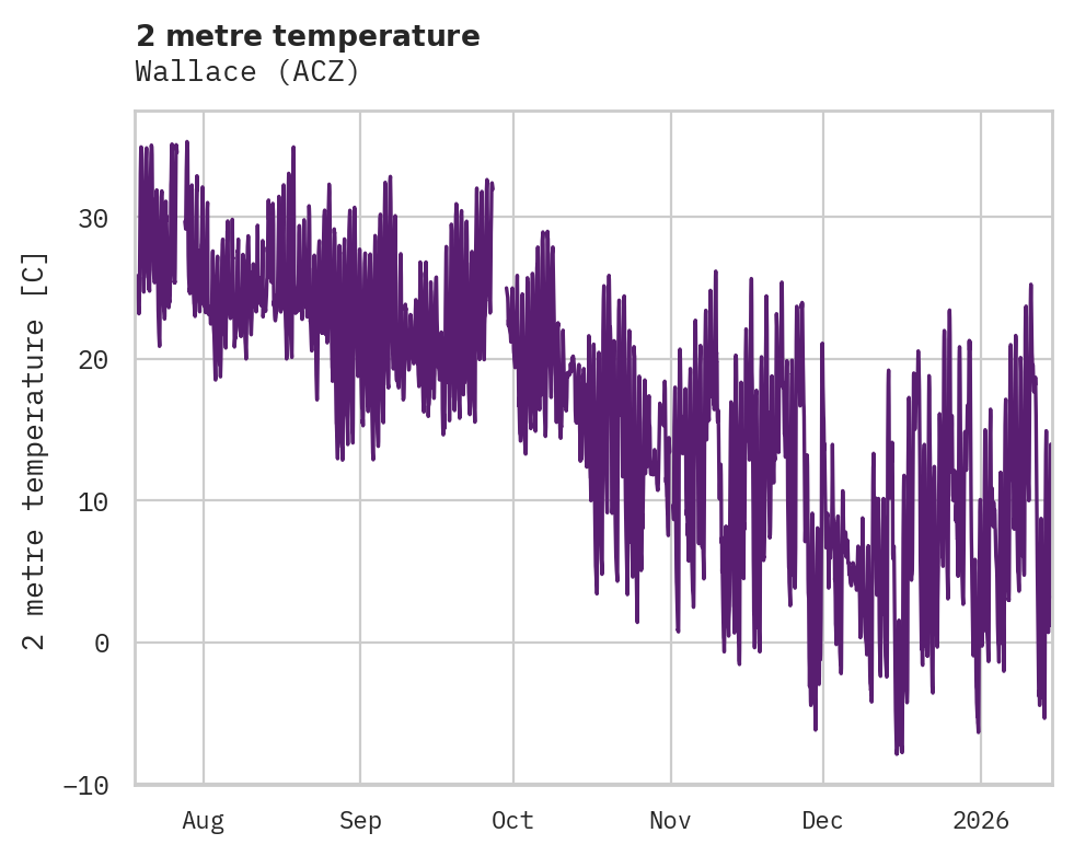 Temperature obs for Wallace