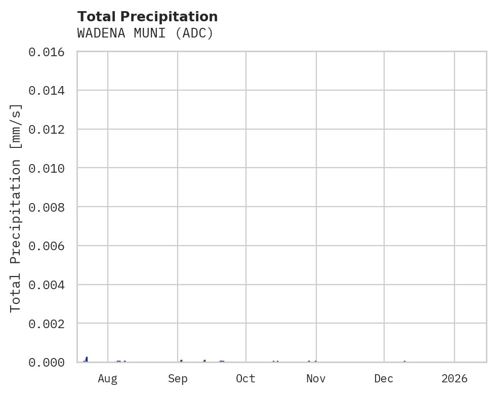 Precipitation obs for WADENA MUNI