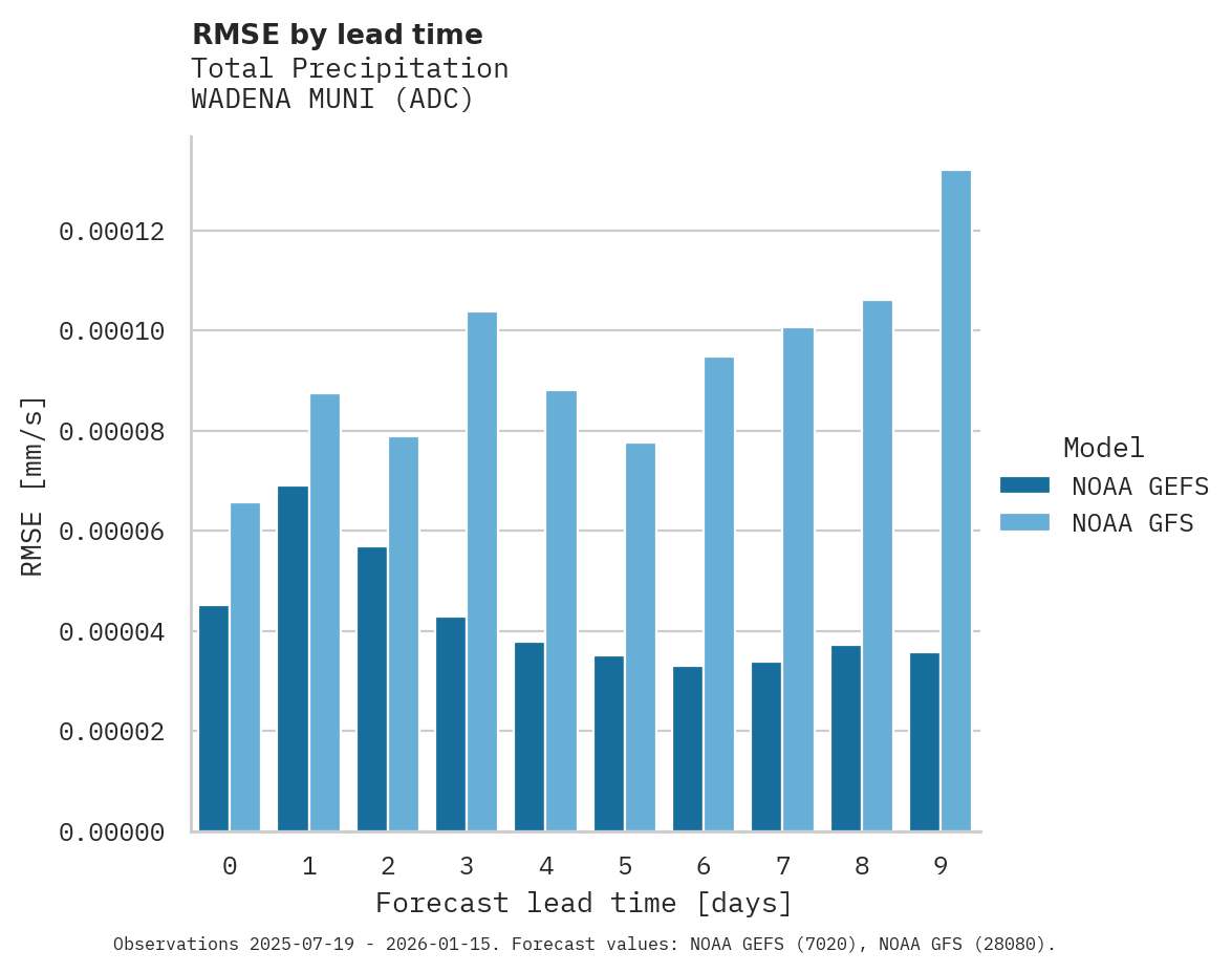 Precipitation RMSE by lead time for WADENA MUNI