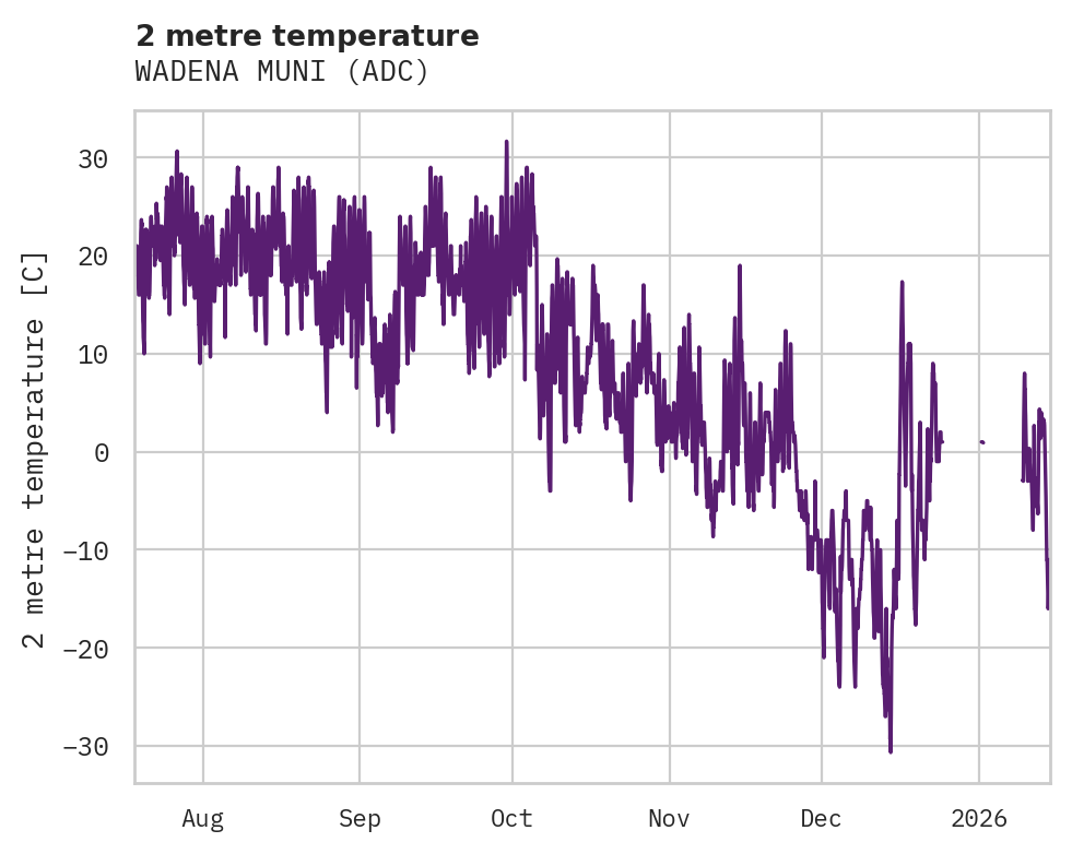 Temperature obs for WADENA MUNI