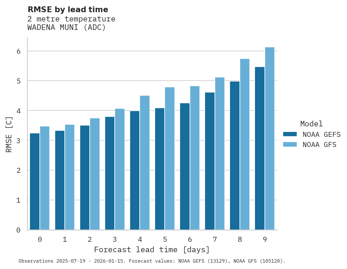 Temperature RMSE by lead time for WADENA MUNI