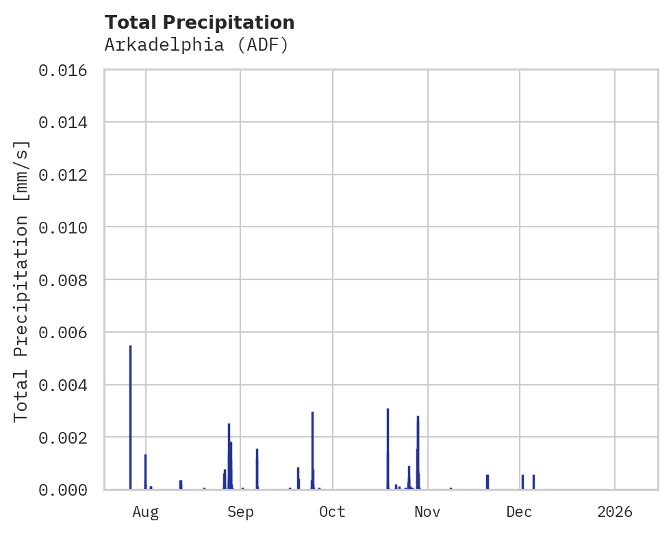 Precipitation obs for Arkadelphia