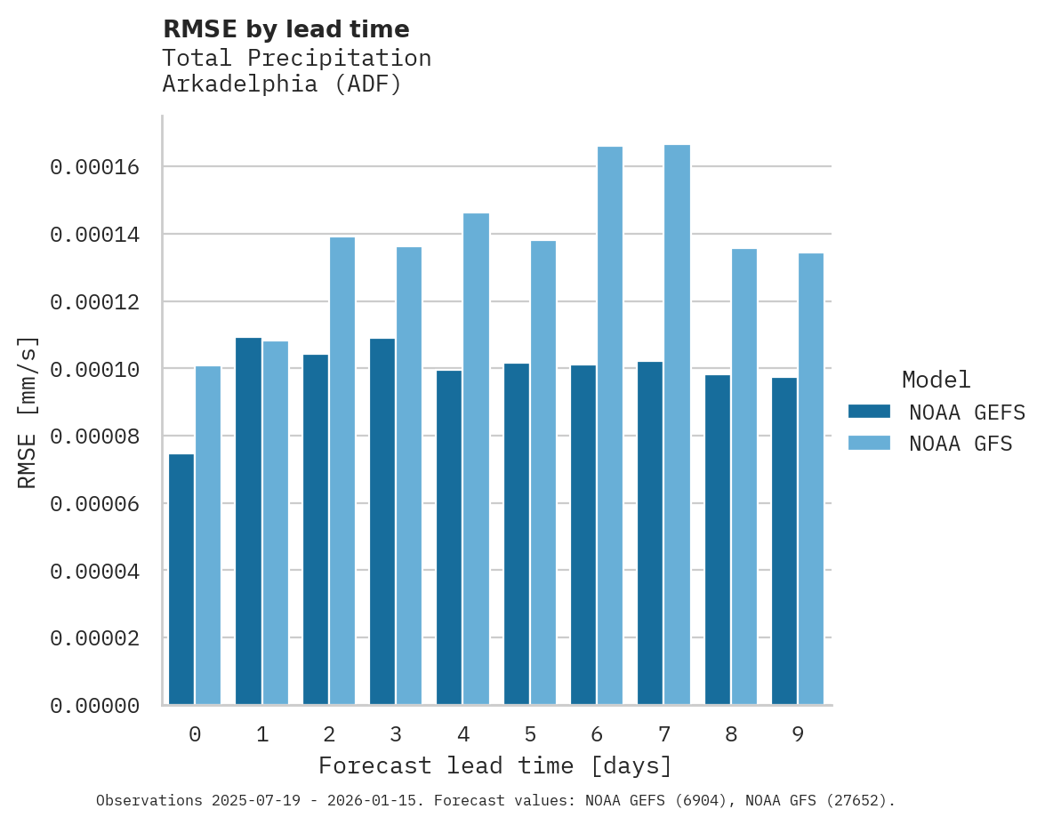 Precipitation RMSE by lead time for Arkadelphia