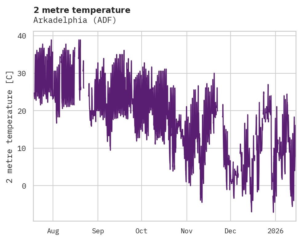 Temperature obs for Arkadelphia