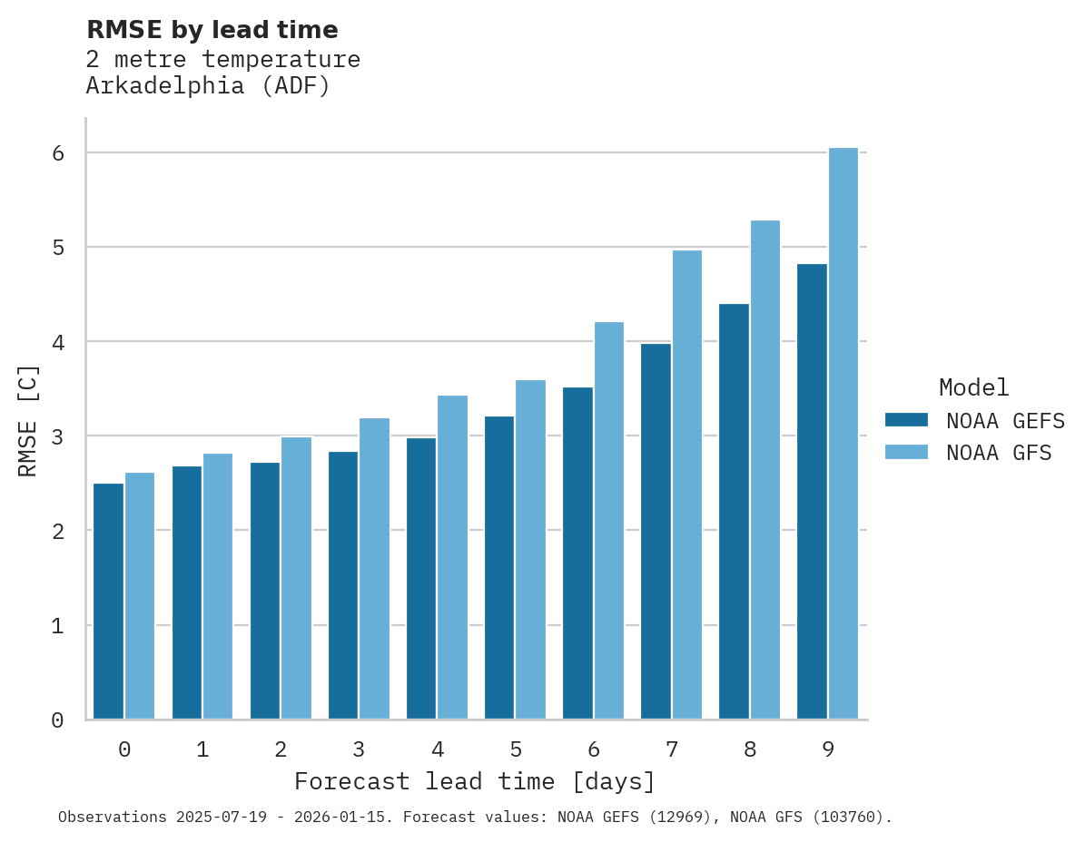 Temperature RMSE by lead time for Arkadelphia