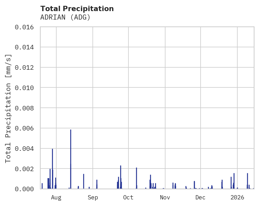Precipitation obs for ADRIAN