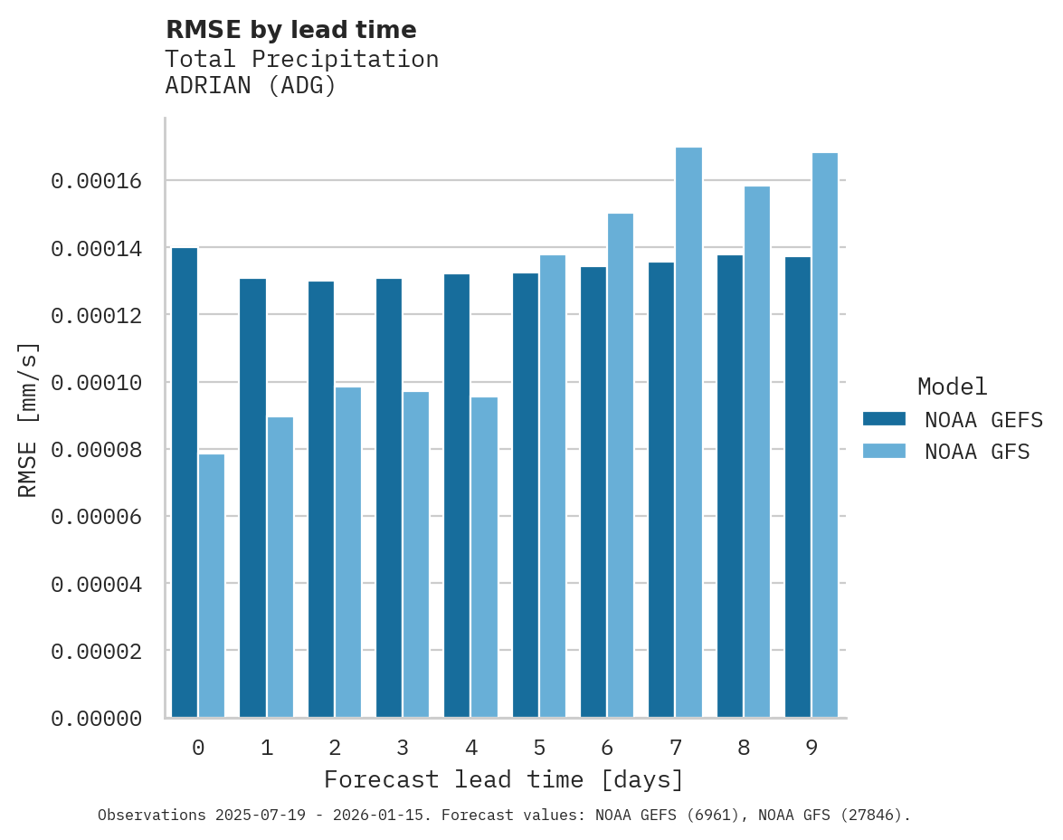 Precipitation RMSE by lead time for ADRIAN