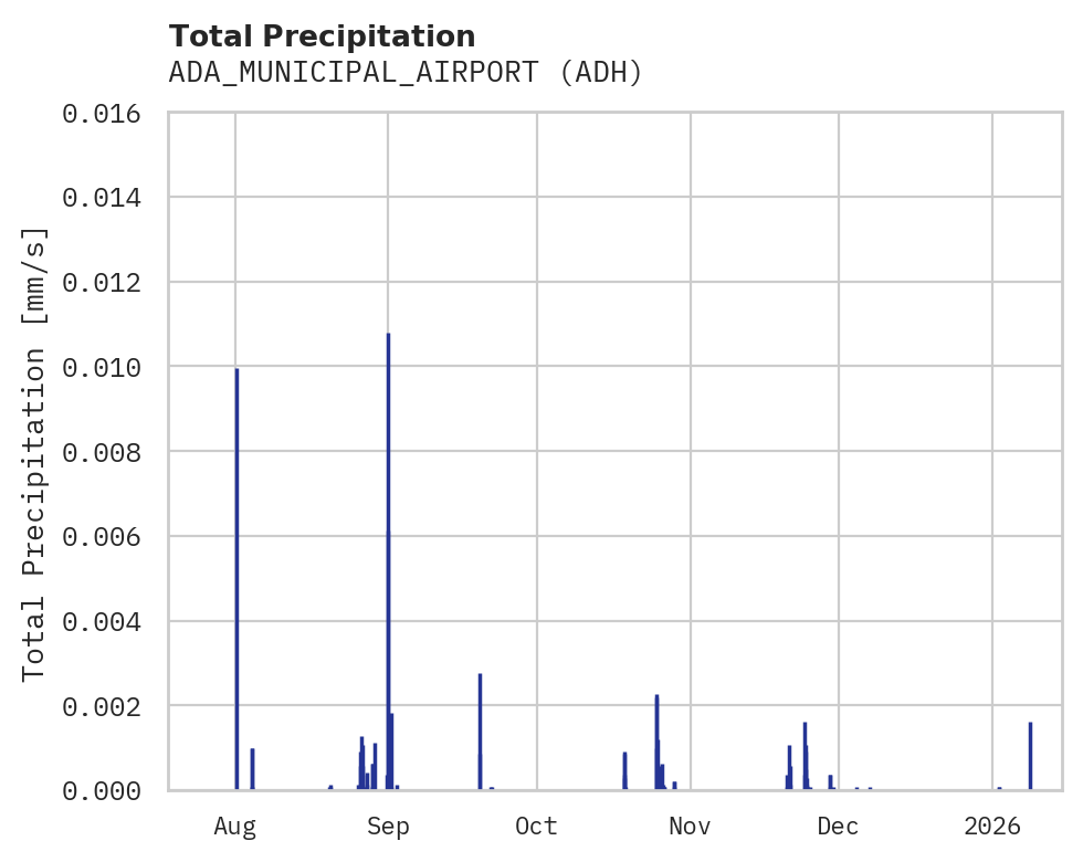 Precipitation obs for ADA_MUNICIPAL_AIRPORT