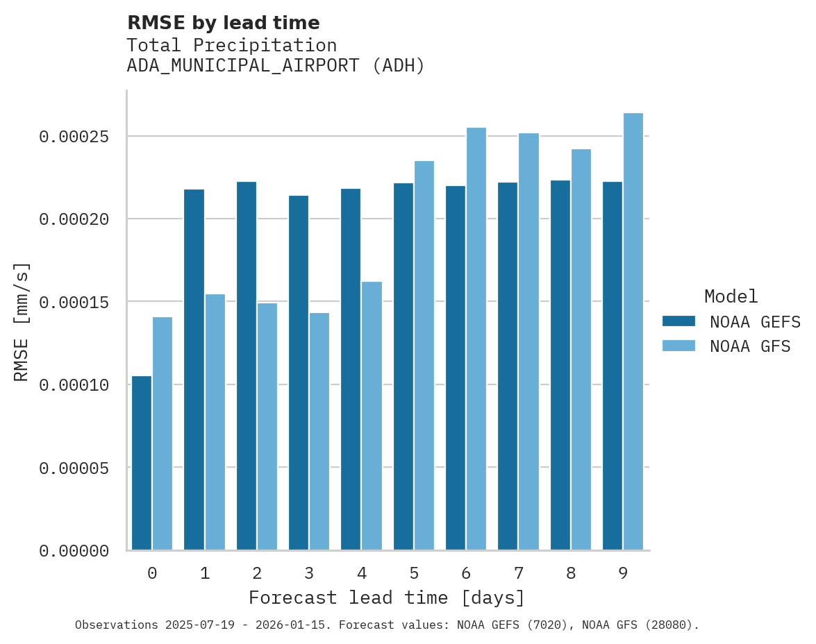 Precipitation RMSE by lead time for ADA_MUNICIPAL_AIRPORT