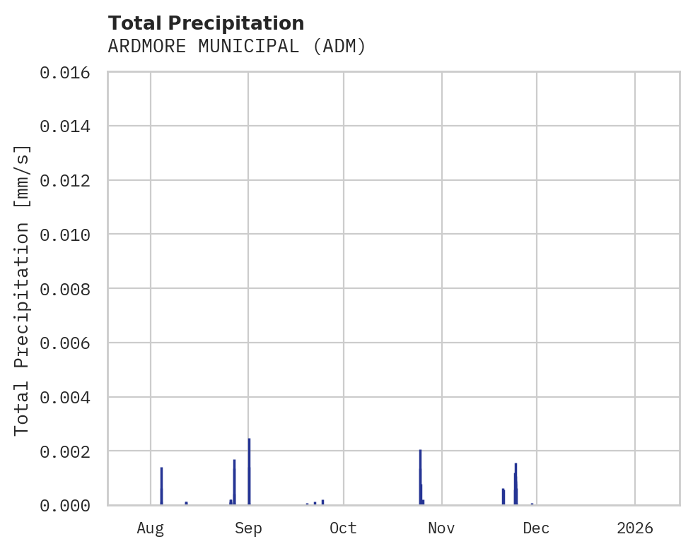 Precipitation obs for ARDMORE MUNICIPAL