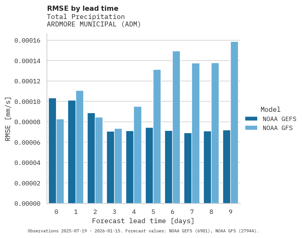 Precipitation RMSE by lead time for ARDMORE MUNICIPAL