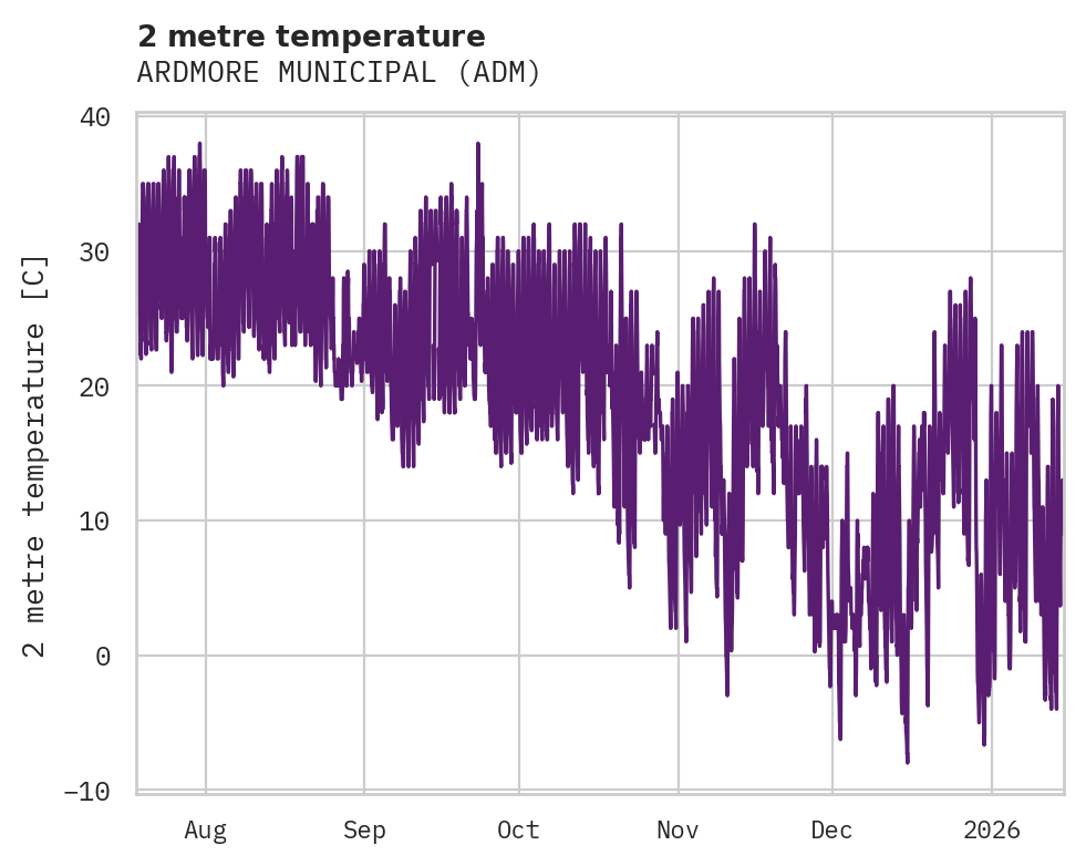 Temperature obs for ARDMORE MUNICIPAL