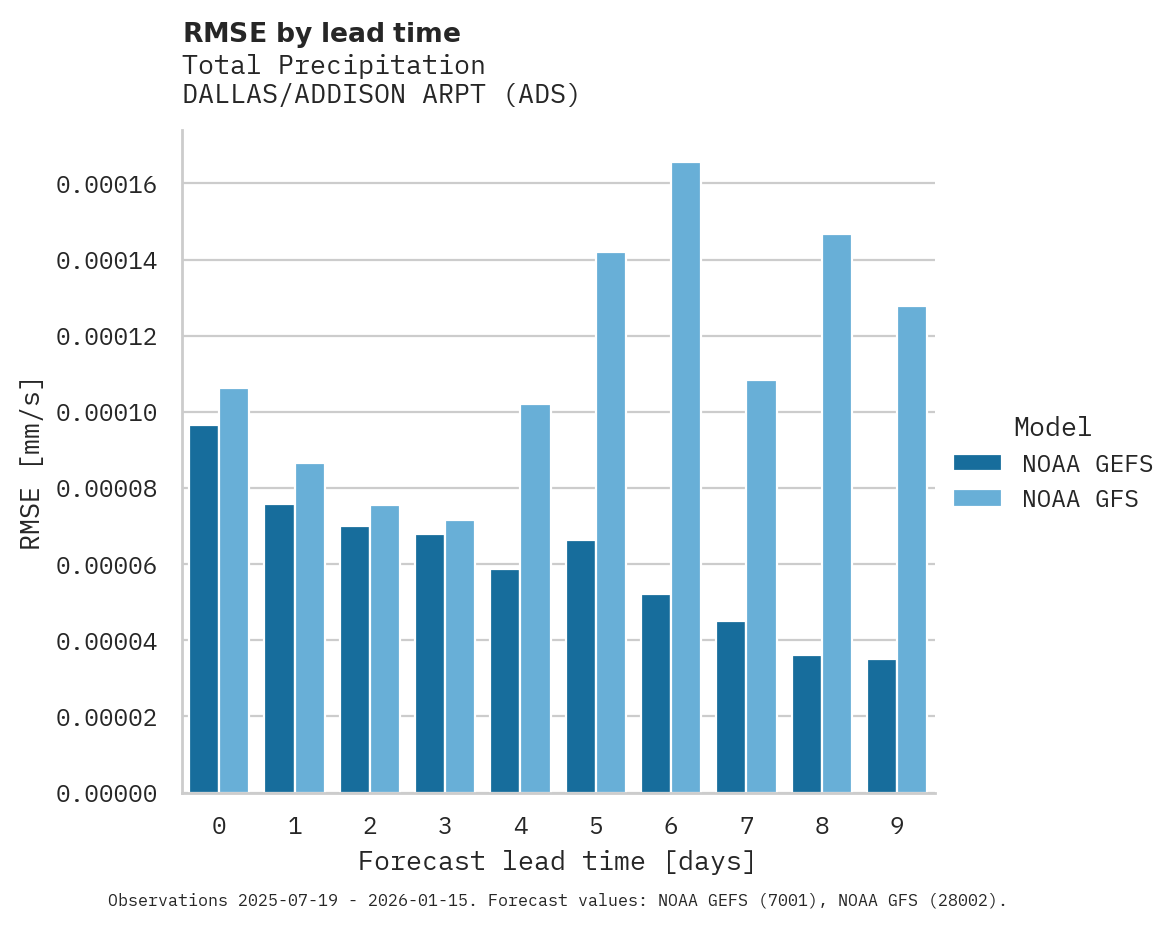 Precipitation RMSE by lead time for DALLAS/ADDISON ARPT