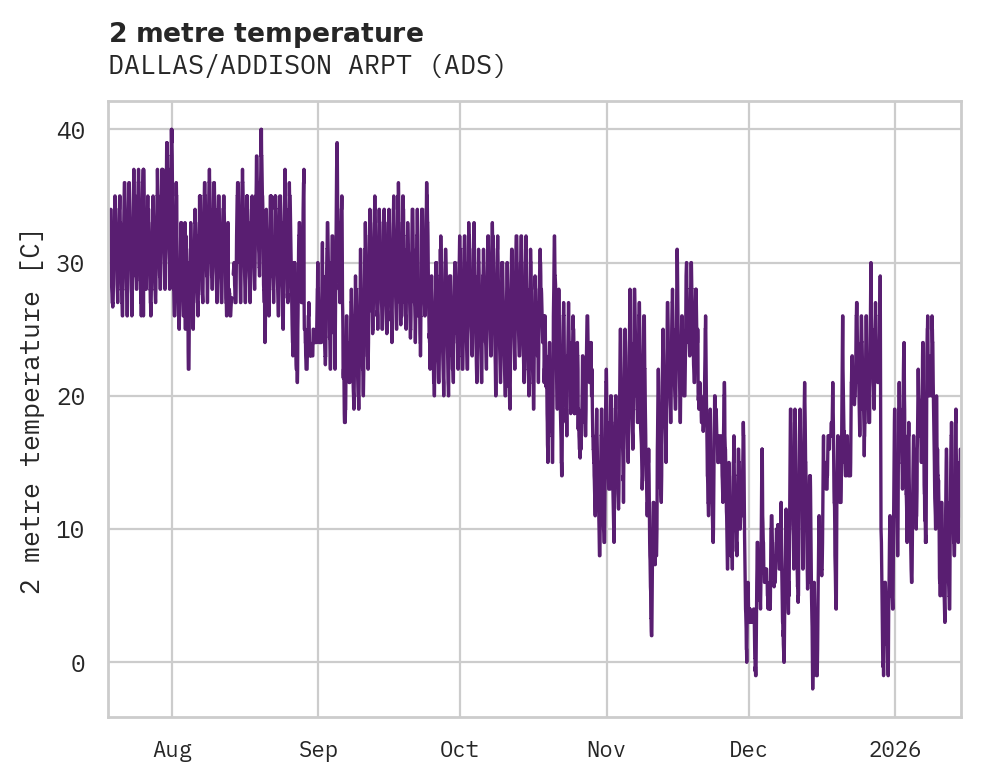 Temperature obs for DALLAS/ADDISON ARPT