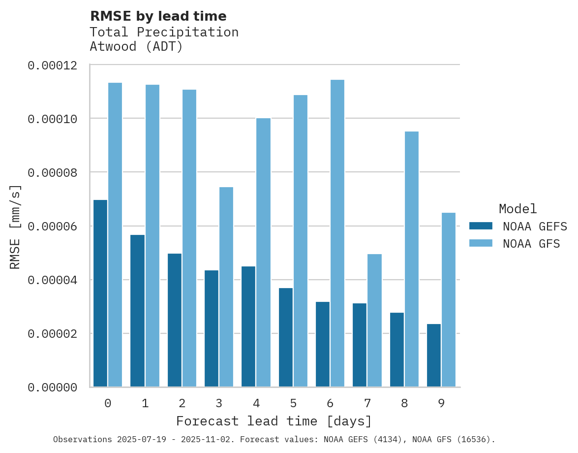 Precipitation RMSE by lead time for Atwood