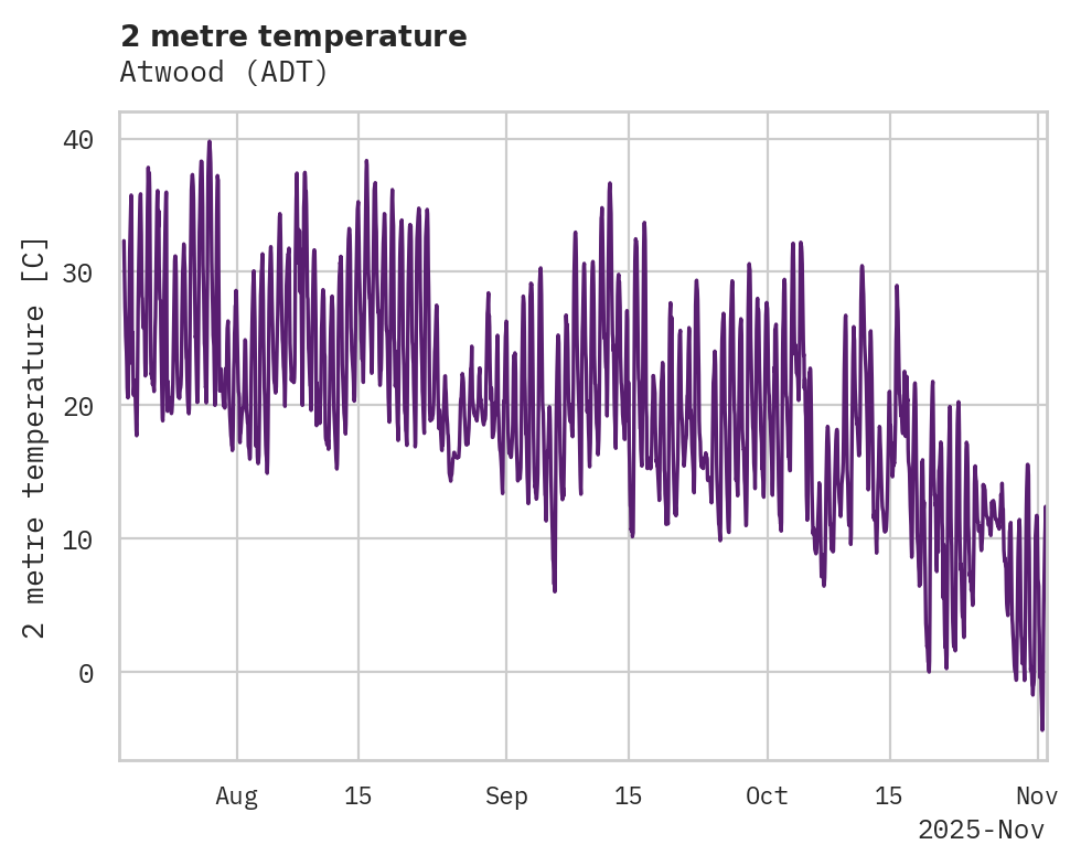 Temperature obs for Atwood