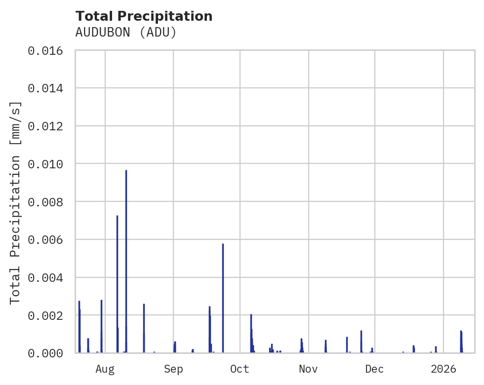 Precipitation obs for AUDUBON