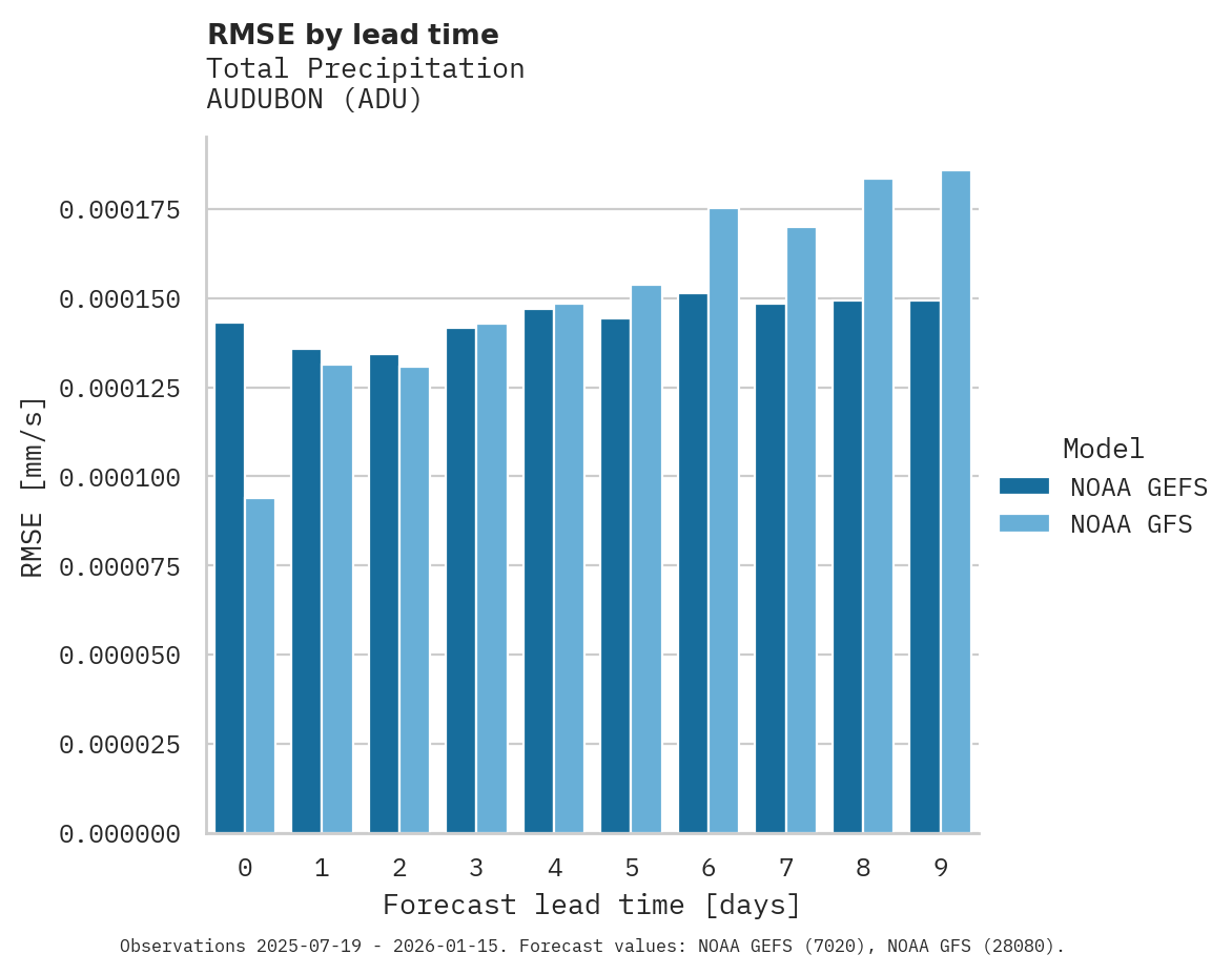 Precipitation RMSE by lead time for AUDUBON