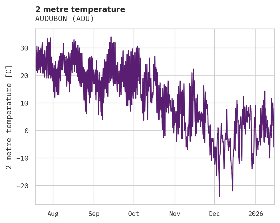 Temperature obs for AUDUBON
