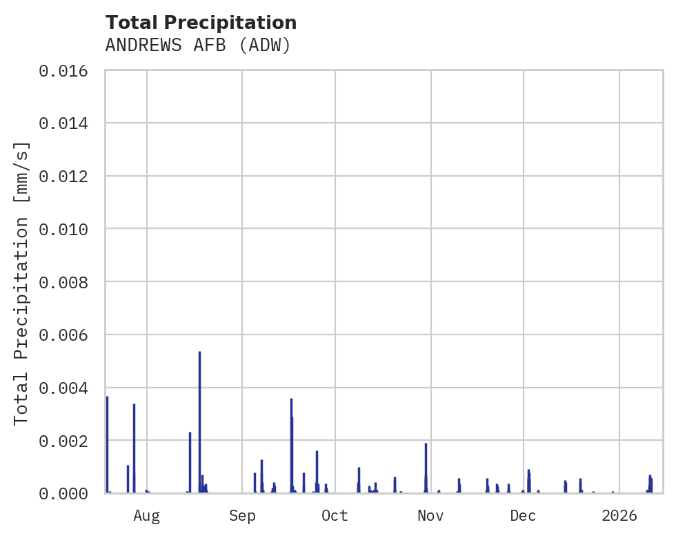 Precipitation obs for ANDREWS AFB