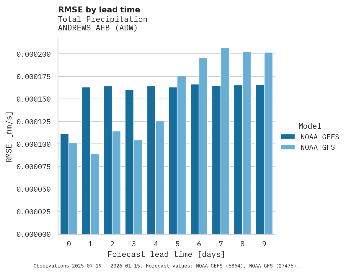 Precipitation RMSE by lead time for ANDREWS AFB
