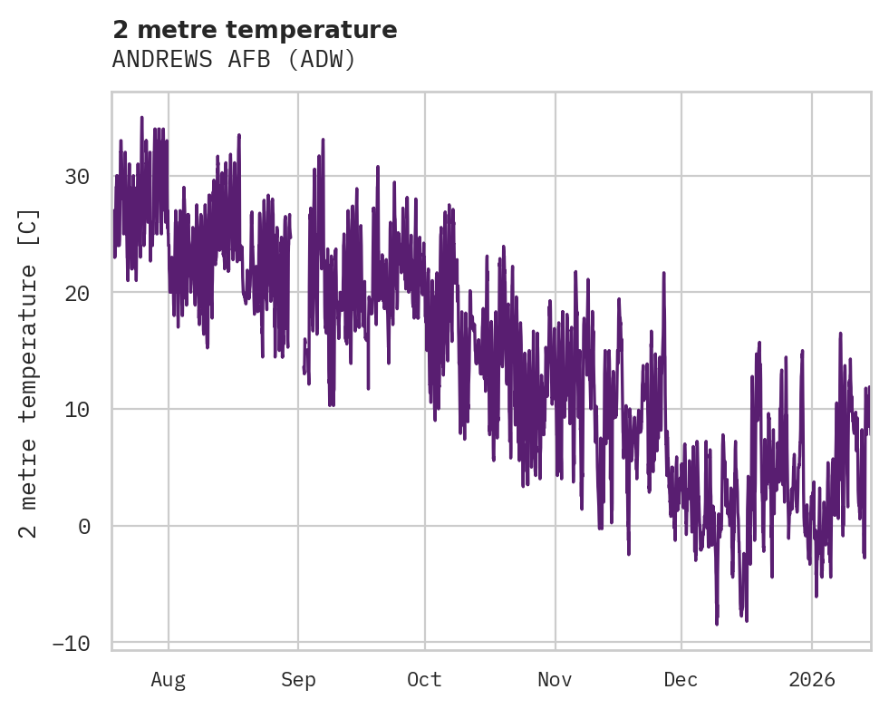 Temperature obs for ANDREWS AFB
