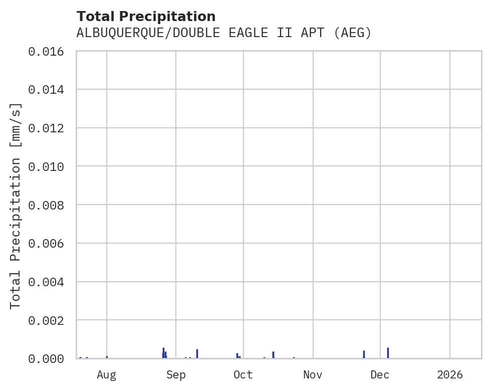 Precipitation obs for ALBUQUERQUE/DOUBLE EAGLE II APT