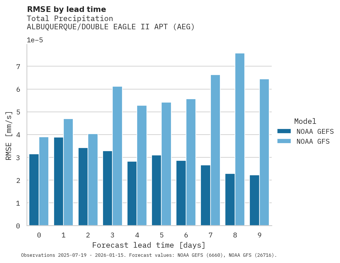 Precipitation RMSE by lead time for ALBUQUERQUE/DOUBLE EAGLE II APT