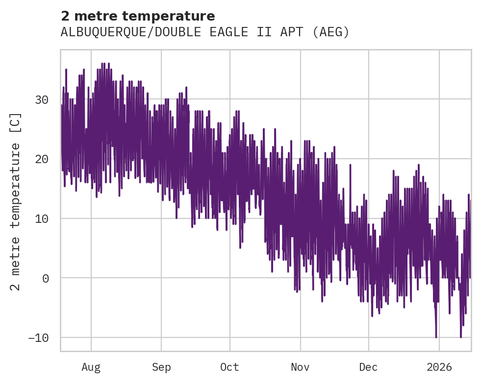 Temperature obs for ALBUQUERQUE/DOUBLE EAGLE II APT