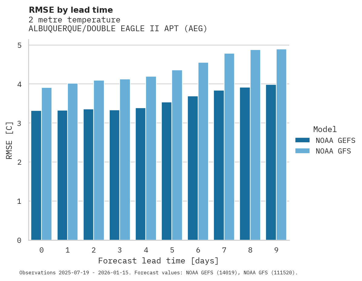 Temperature RMSE by lead time for ALBUQUERQUE/DOUBLE EAGLE II APT