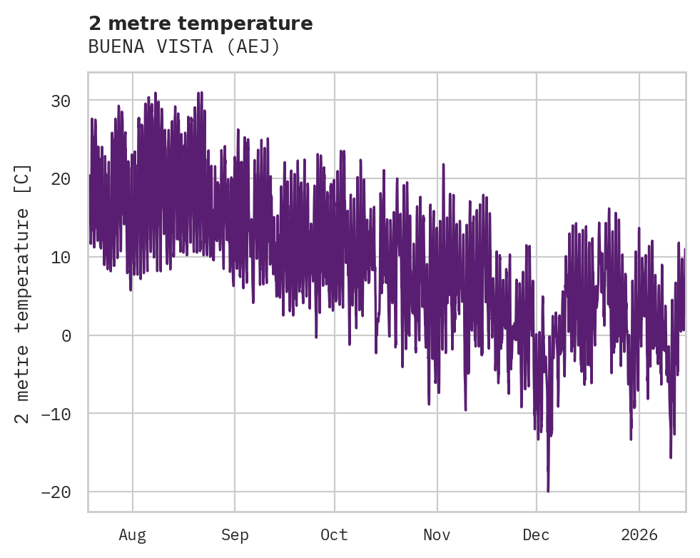 Temperature obs for BUENA VISTA