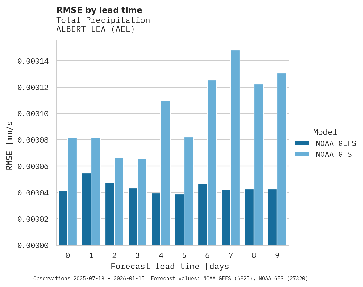 Precipitation RMSE by lead time for ALBERT LEA