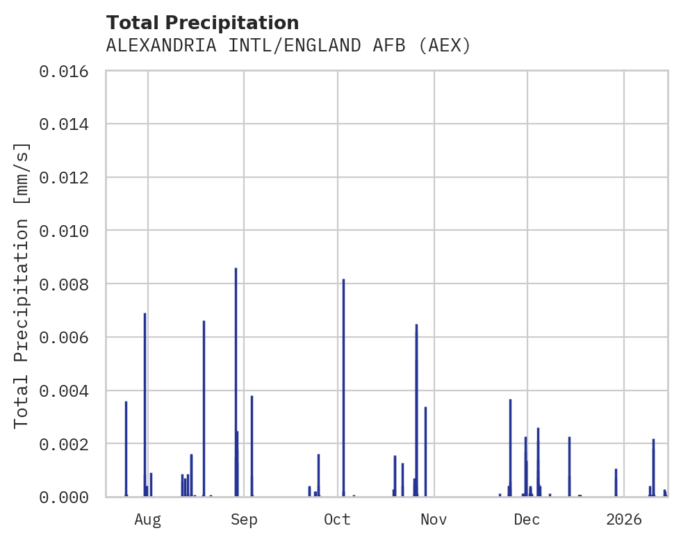 Precipitation obs for ALEXANDRIA INTL/ENGLAND AFB