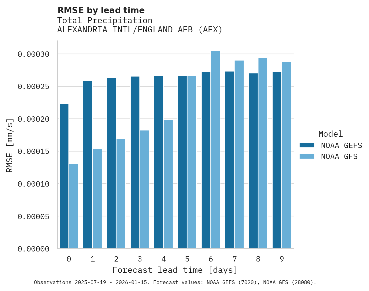 Precipitation RMSE by lead time for ALEXANDRIA INTL/ENGLAND AFB