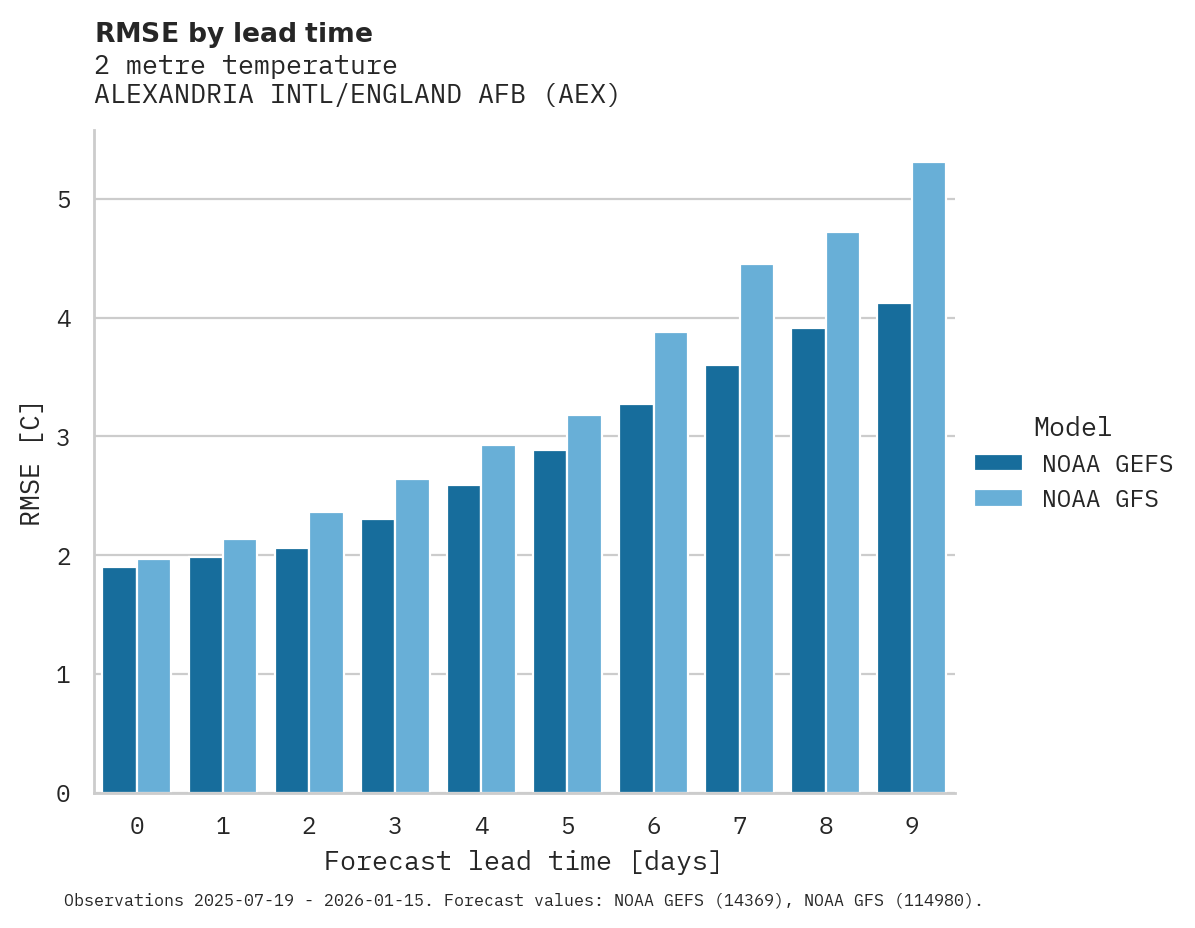 Temperature RMSE by lead time for ALEXANDRIA INTL/ENGLAND AFB