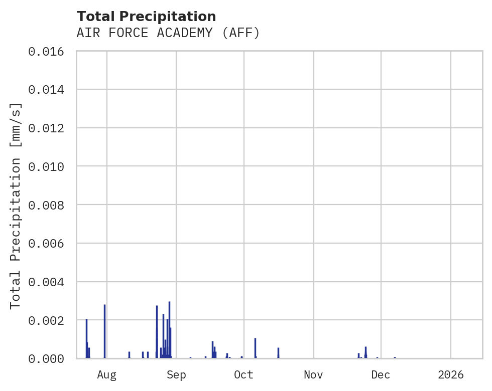 Precipitation obs for AIR FORCE ACADEMY