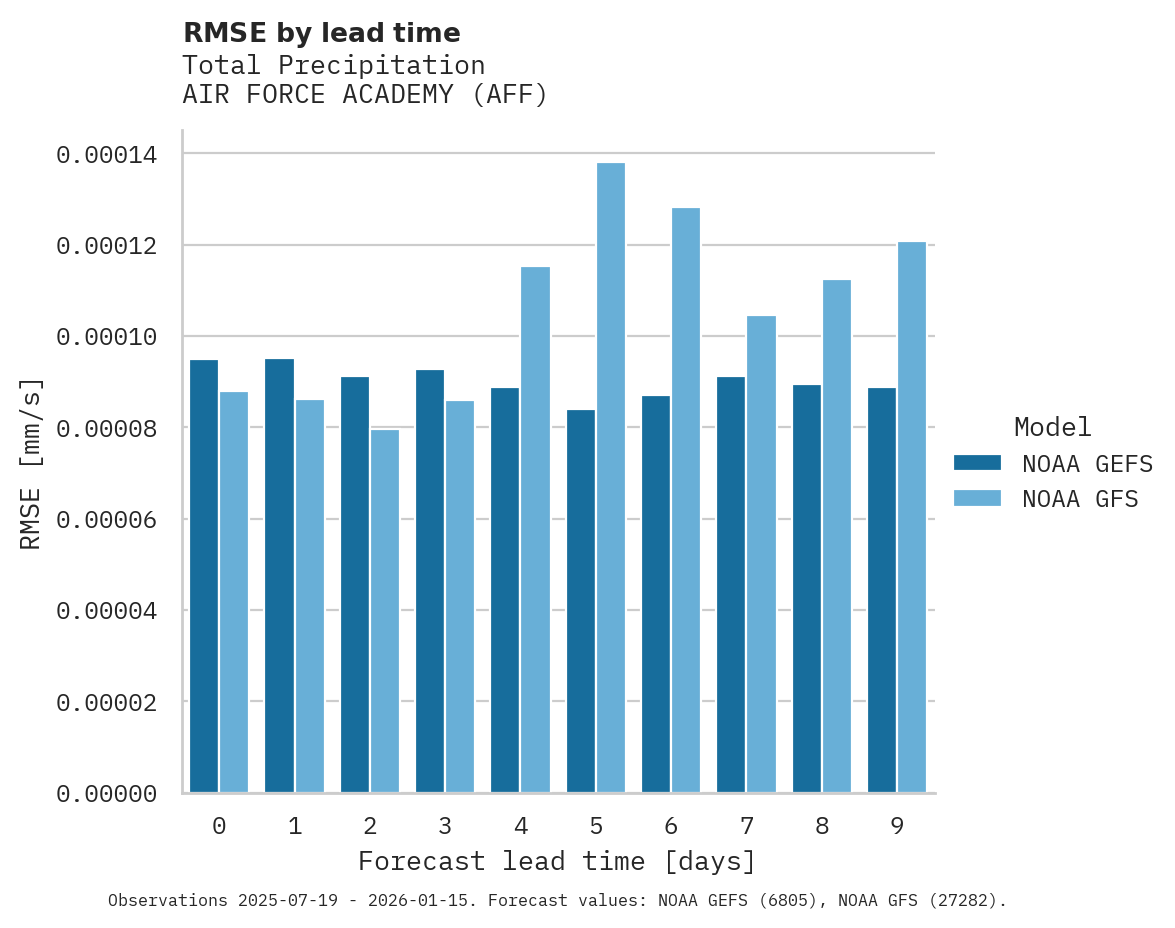 Precipitation RMSE by lead time for AIR FORCE ACADEMY
