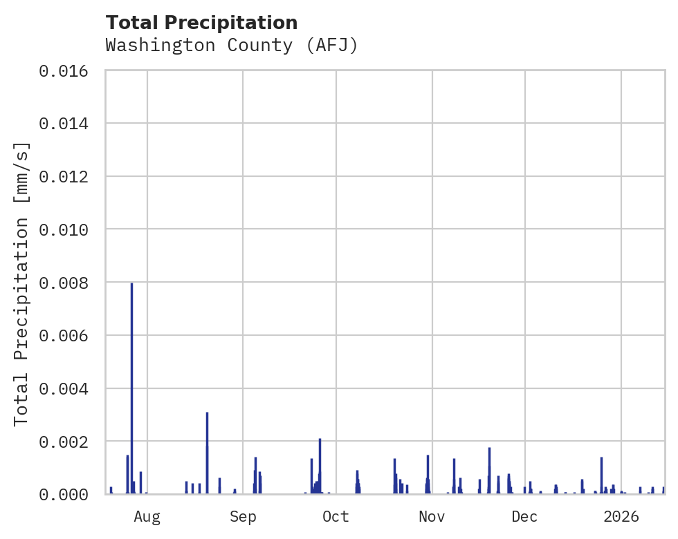 Precipitation obs for Washington County