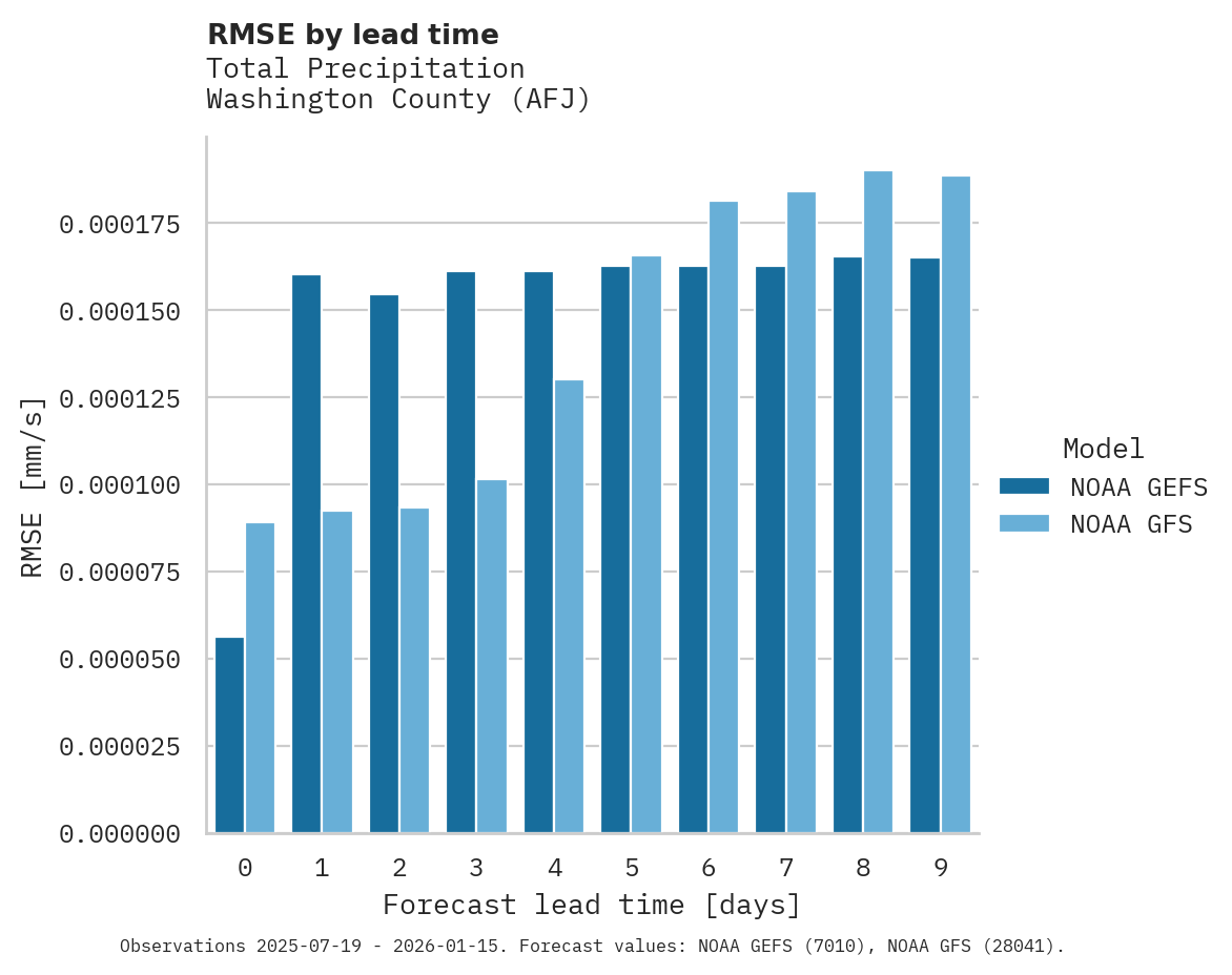 Precipitation RMSE by lead time for Washington County