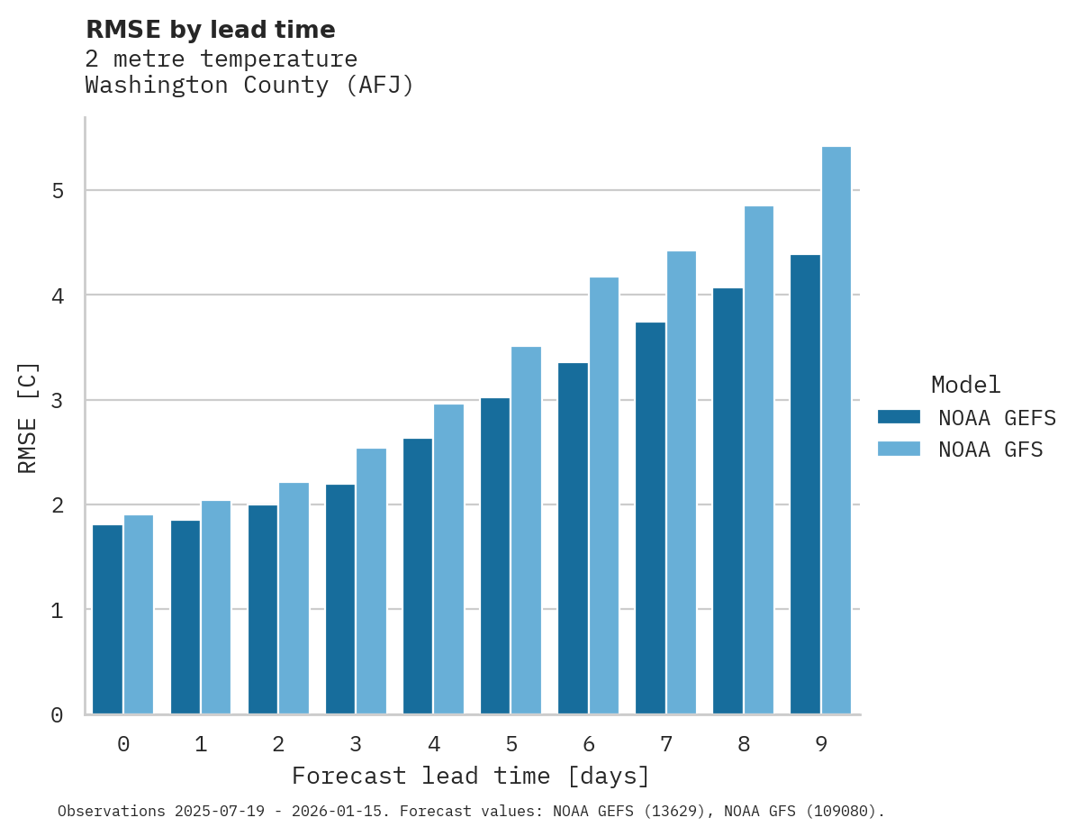 Temperature RMSE by lead time for Washington County