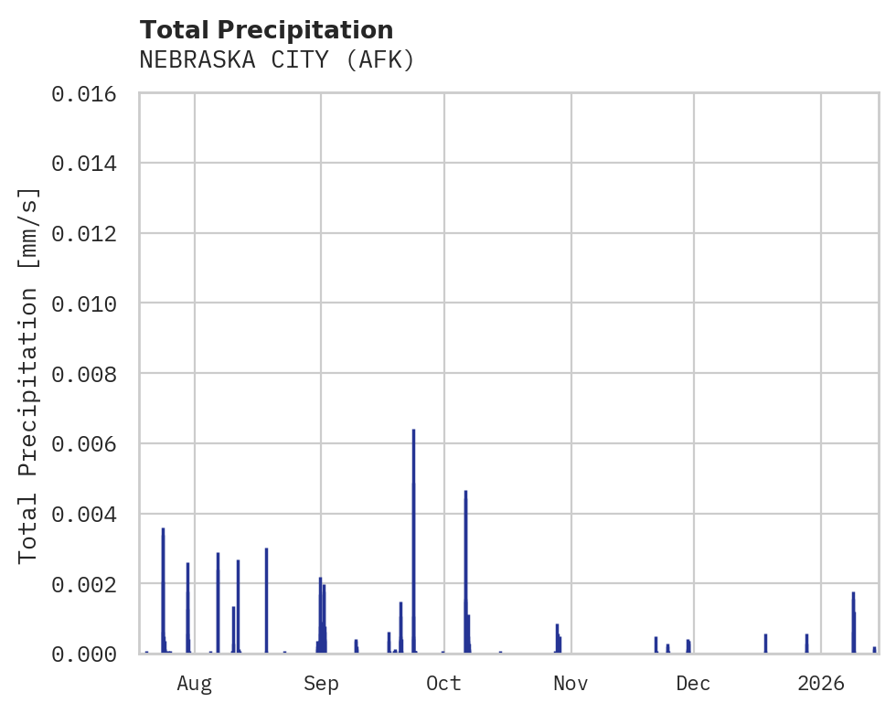 Precipitation obs for NEBRASKA CITY