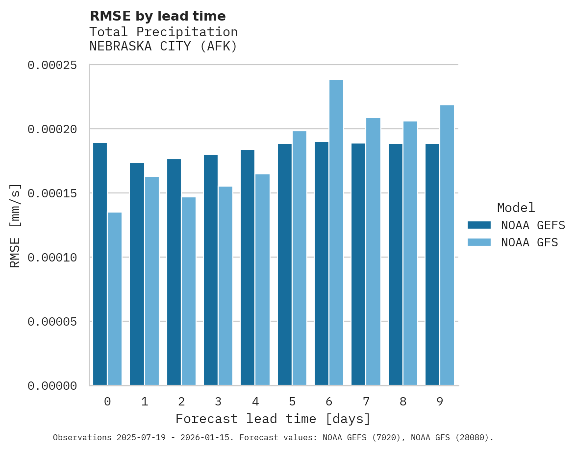 Precipitation RMSE by lead time for NEBRASKA CITY