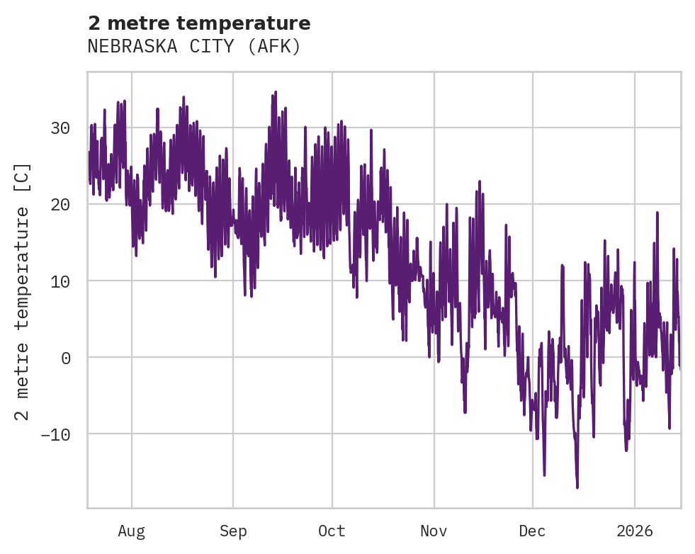 Temperature obs for NEBRASKA CITY