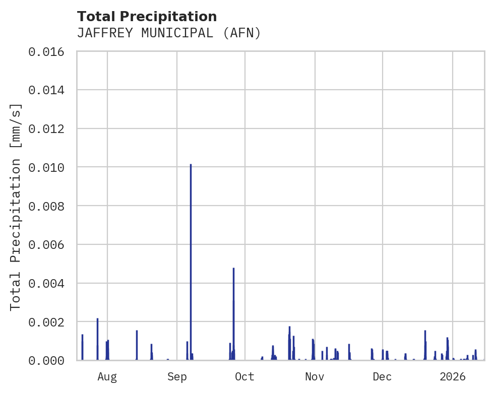 Precipitation obs for JAFFREY MUNICIPAL